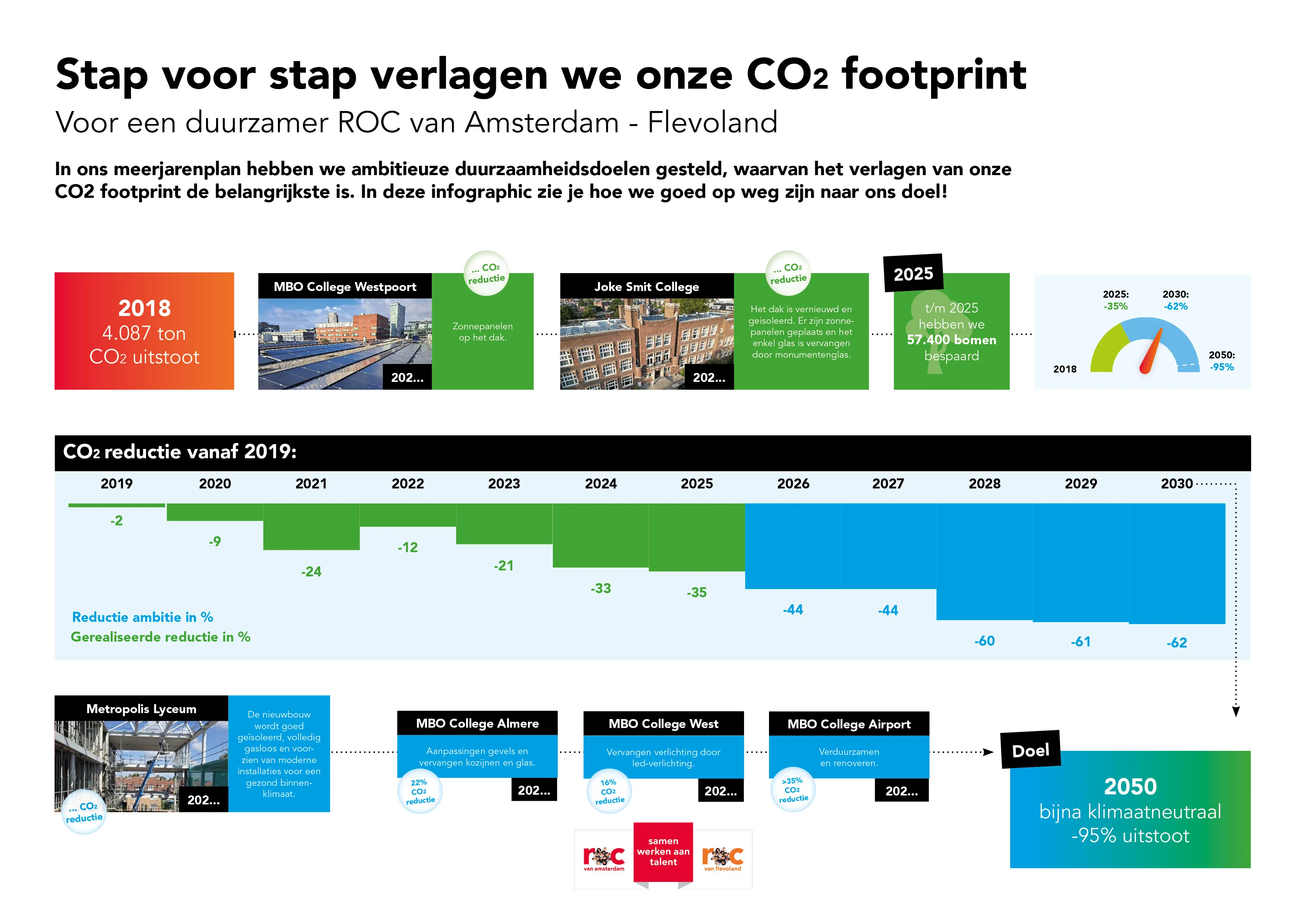 ROCvAF Co2 reductie infographic